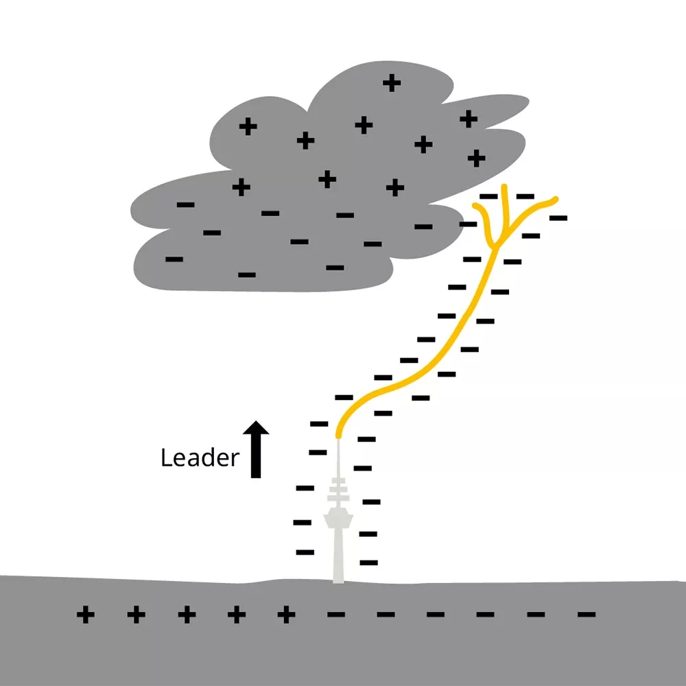 Diagram of a cloud with charge symbols and a yellow upward lightning path from a tower labeled “Leader” over a charged ground.