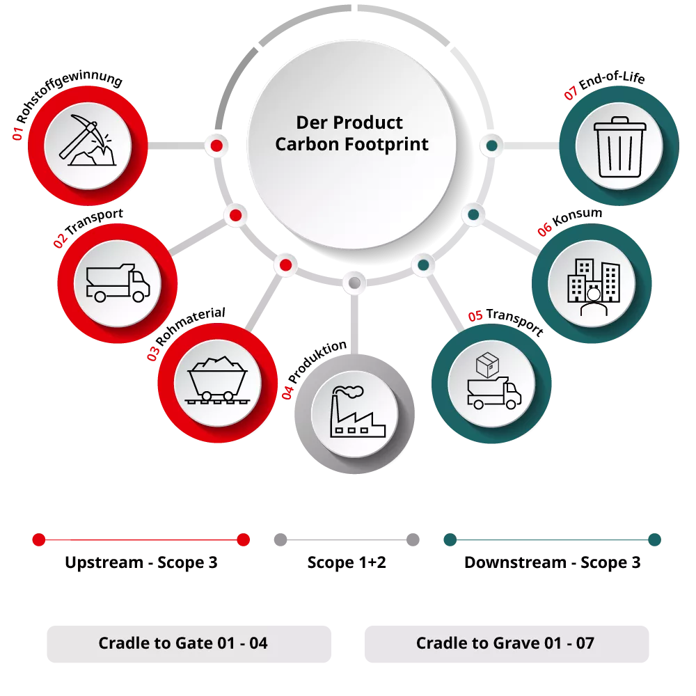 Infografik zum CO₂-Fußabdruck von Produkten unter Berücksichtigung der Scope-1- bis Scope-3-Emissionen